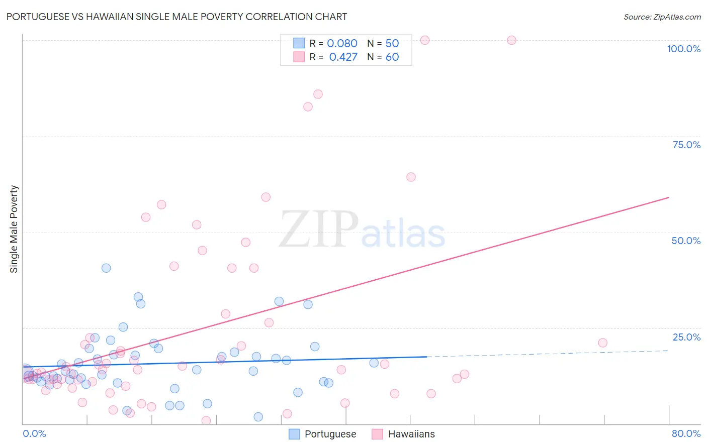 Portuguese vs Hawaiian Single Male Poverty