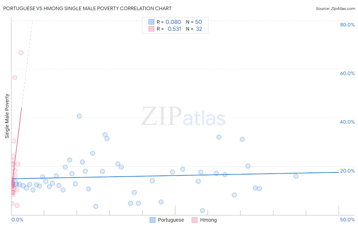 Portuguese vs Hmong Single Male Poverty