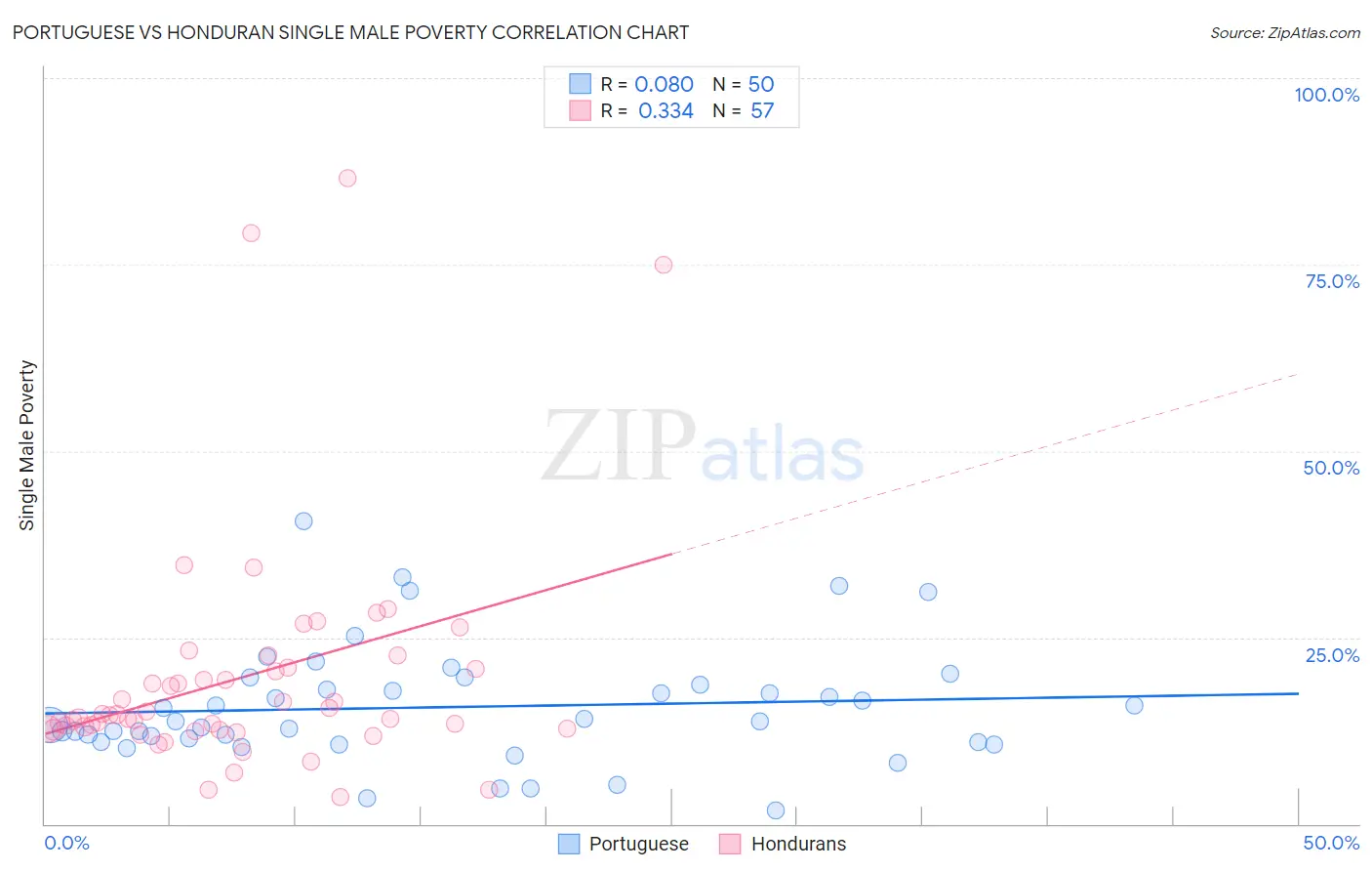 Portuguese vs Honduran Single Male Poverty
