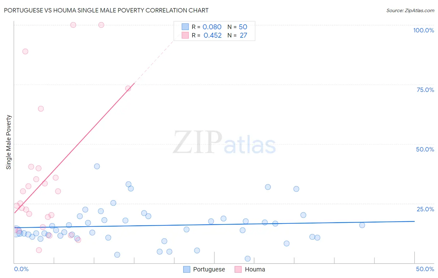 Portuguese vs Houma Single Male Poverty