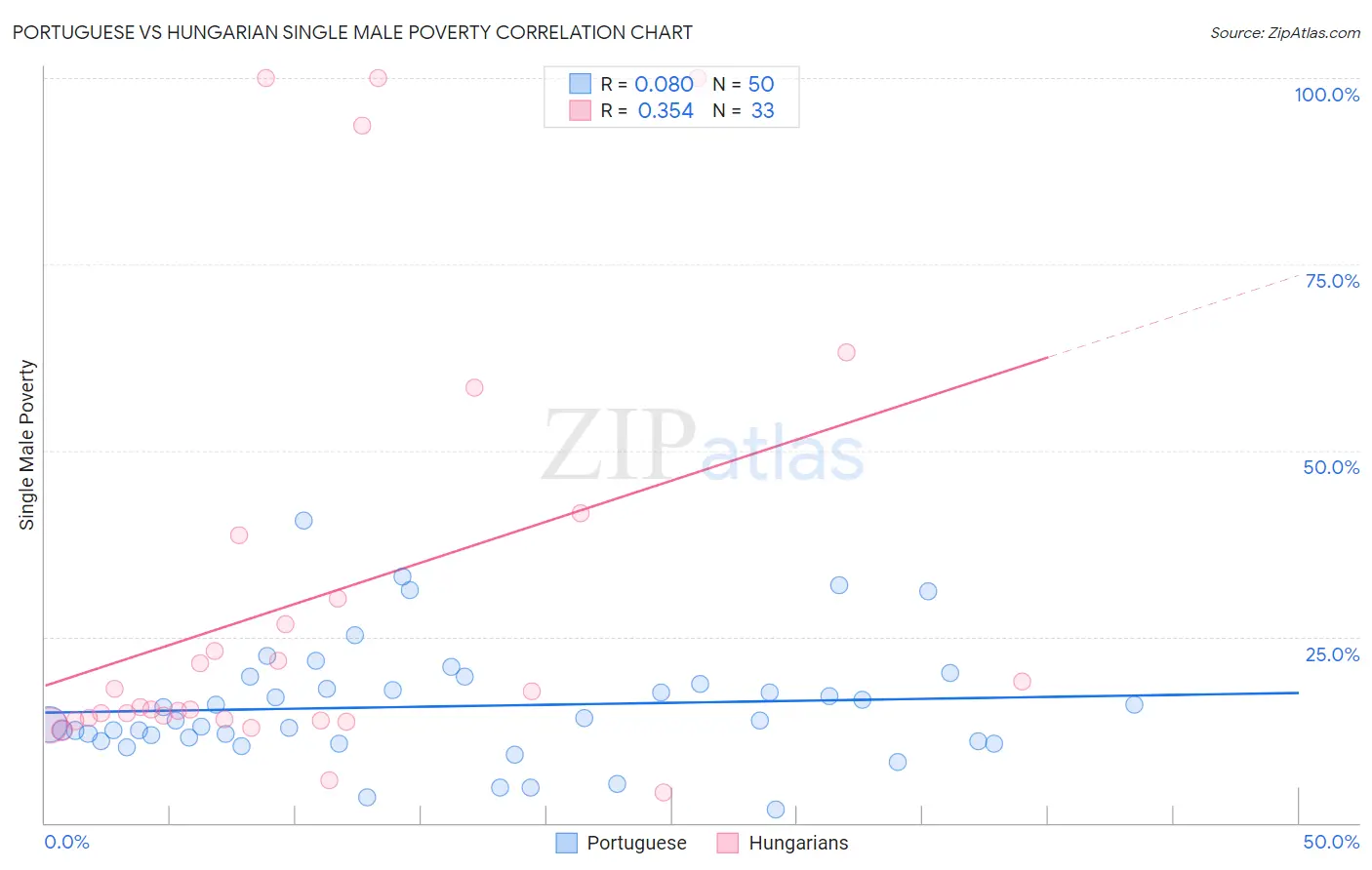 Portuguese vs Hungarian Single Male Poverty