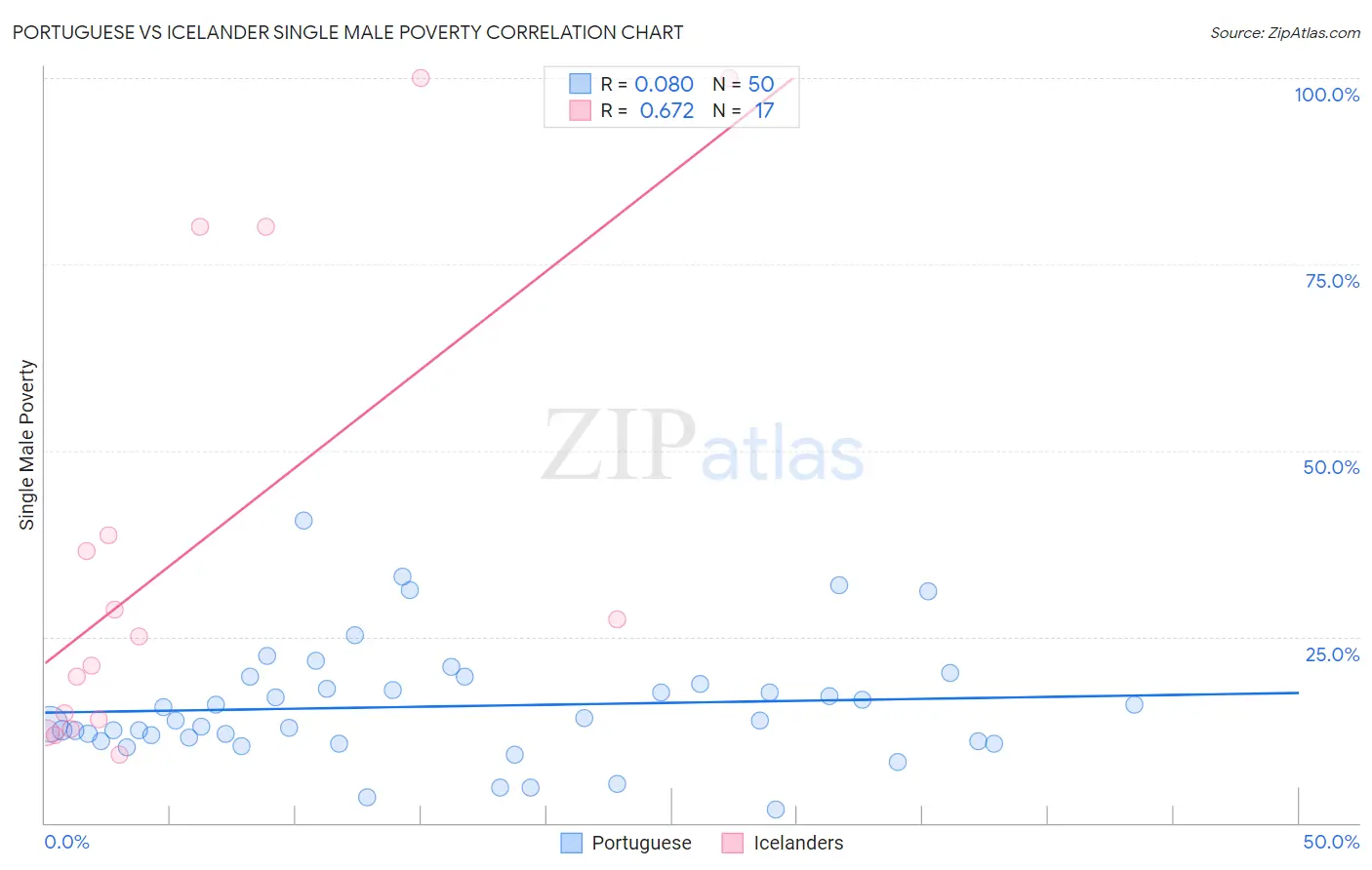 Portuguese vs Icelander Single Male Poverty
