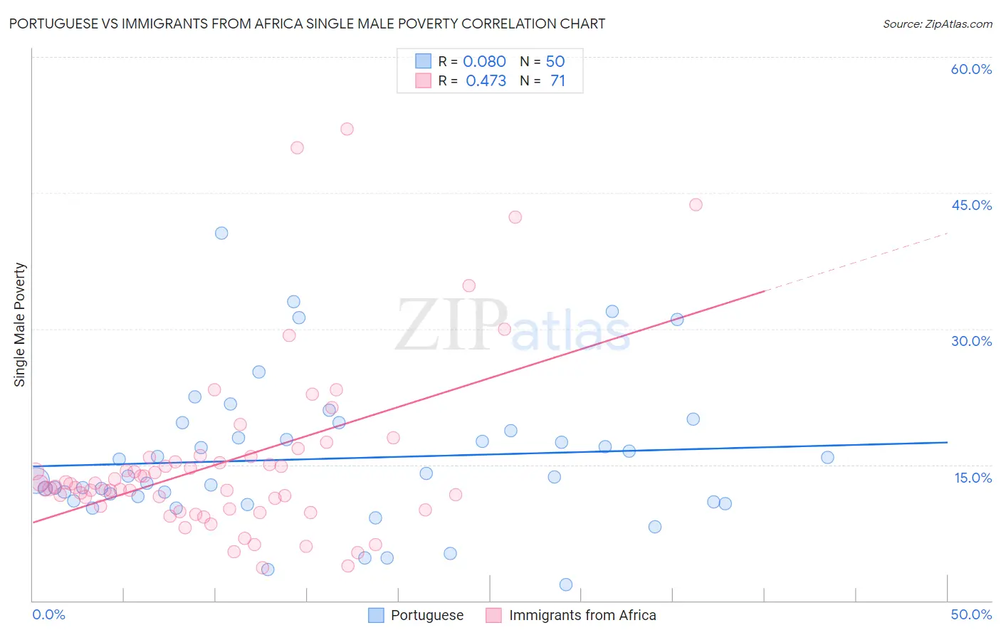 Portuguese vs Immigrants from Africa Single Male Poverty