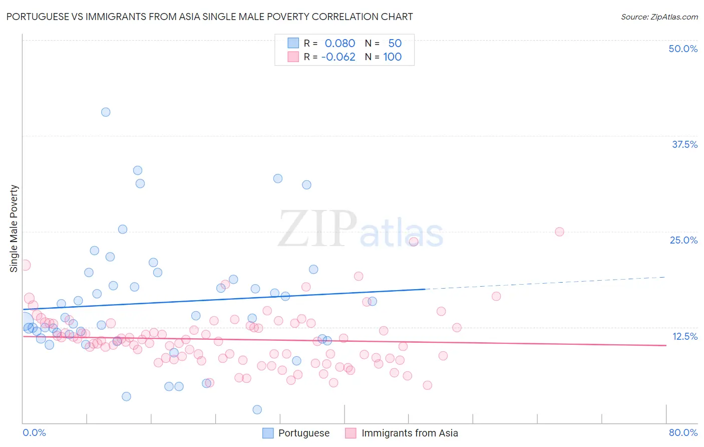 Portuguese vs Immigrants from Asia Single Male Poverty
