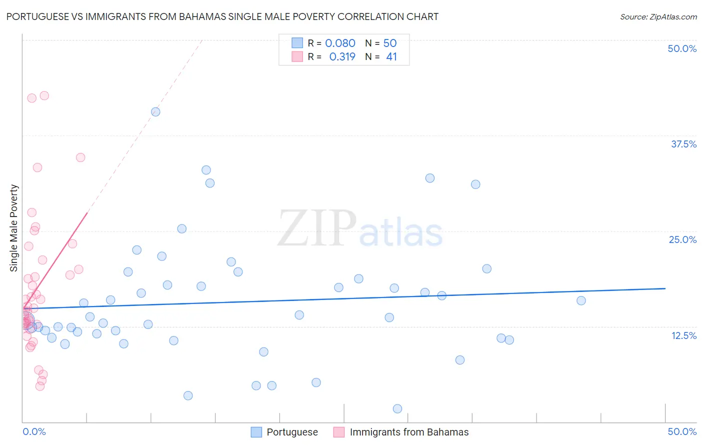 Portuguese vs Immigrants from Bahamas Single Male Poverty