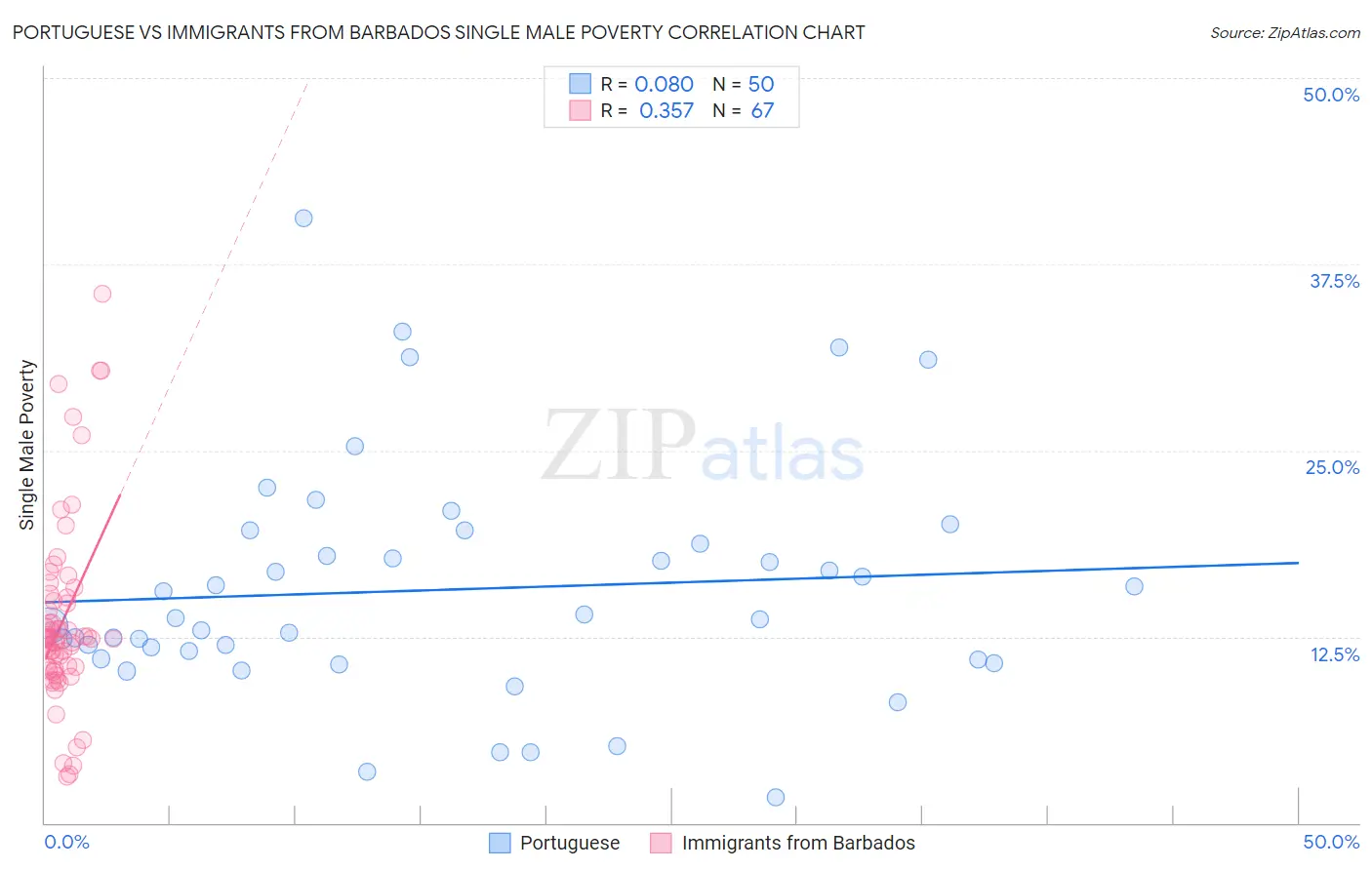 Portuguese vs Immigrants from Barbados Single Male Poverty