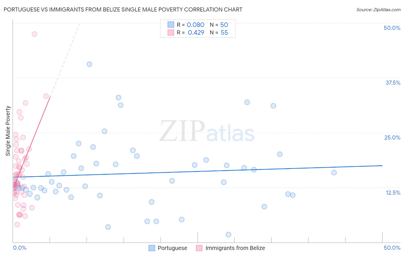 Portuguese vs Immigrants from Belize Single Male Poverty