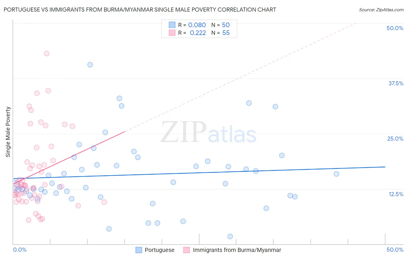 Portuguese vs Immigrants from Burma/Myanmar Single Male Poverty