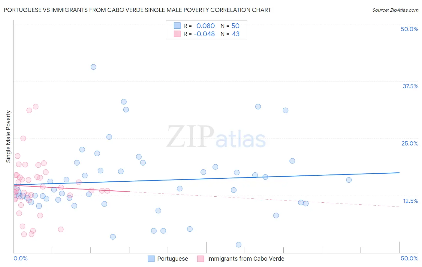 Portuguese vs Immigrants from Cabo Verde Single Male Poverty