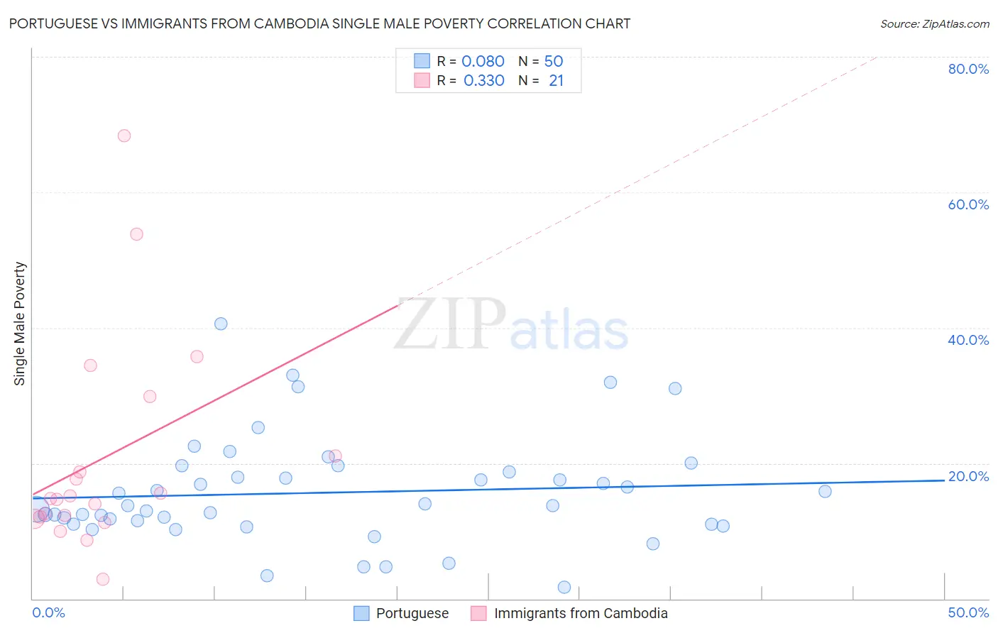 Portuguese vs Immigrants from Cambodia Single Male Poverty
