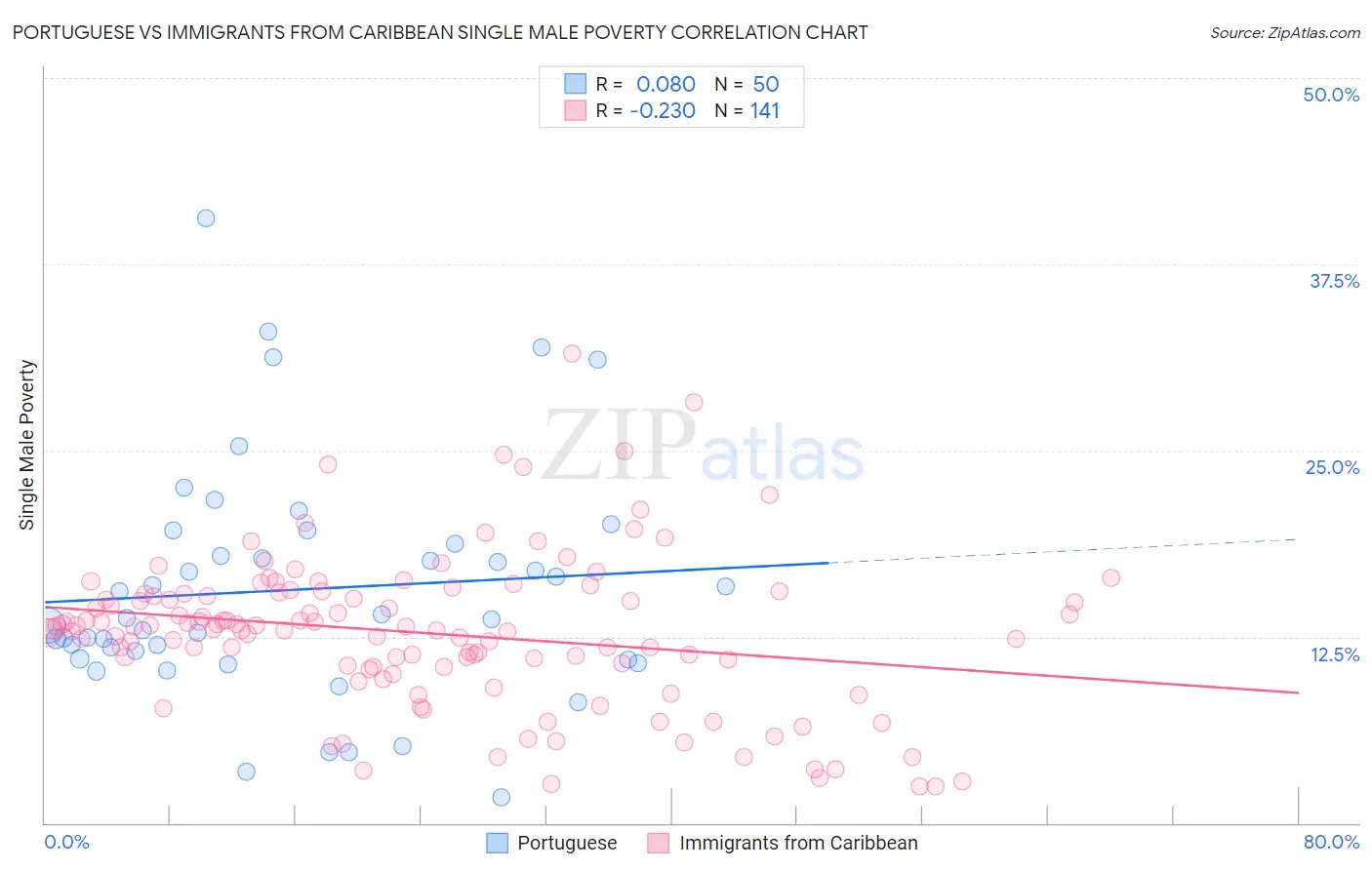 Portuguese vs Immigrants from Caribbean Single Male Poverty