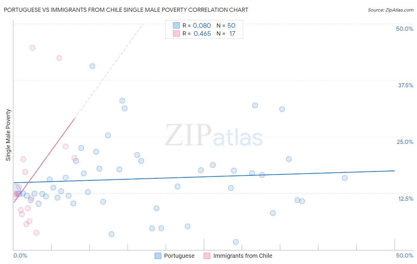 Portuguese vs Immigrants from Chile Single Male Poverty