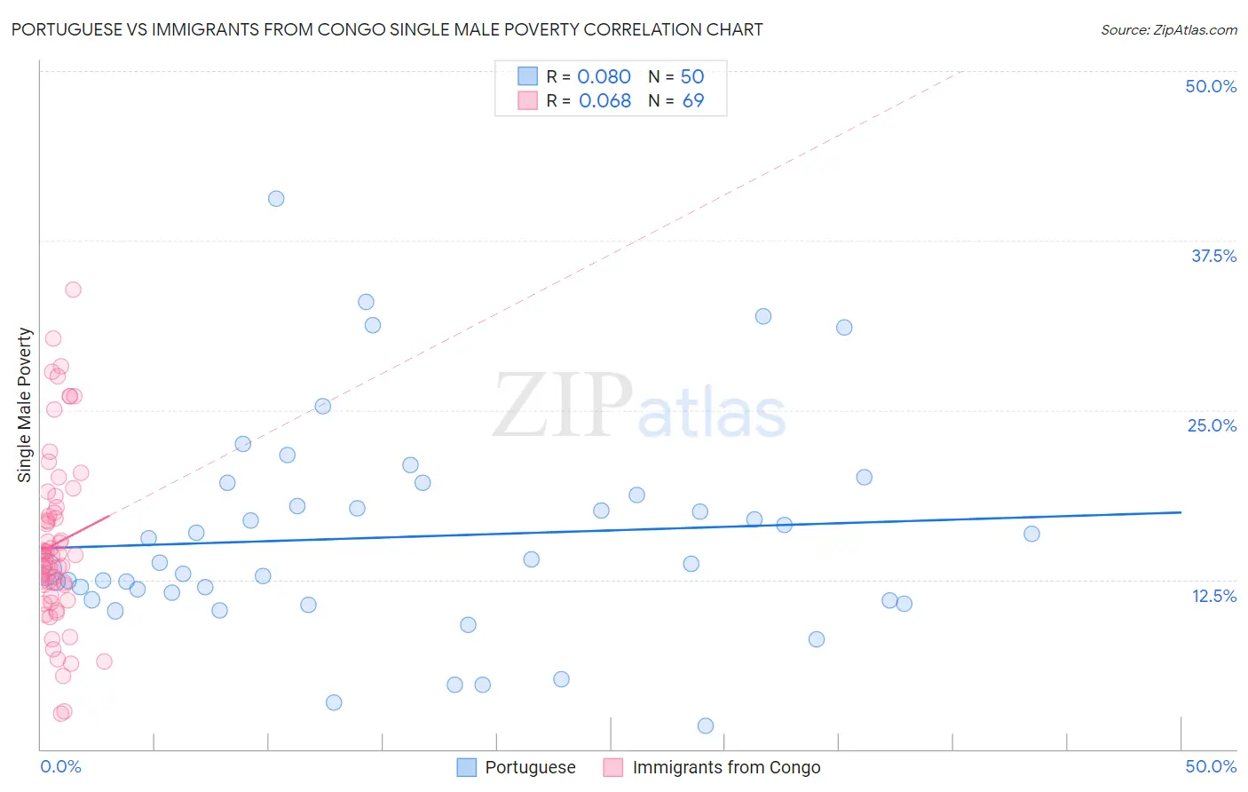 Portuguese vs Immigrants from Congo Single Male Poverty