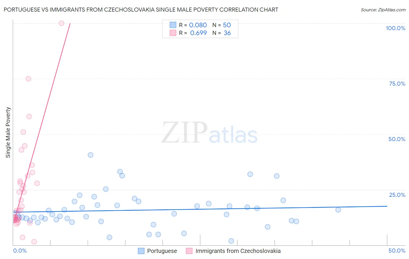 Portuguese vs Immigrants from Czechoslovakia Single Male Poverty