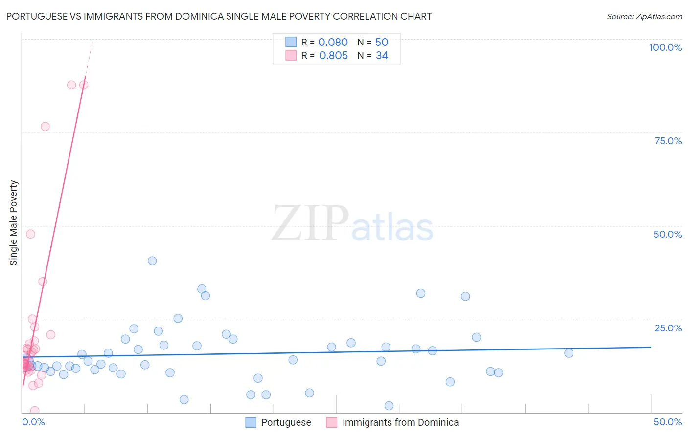 Portuguese vs Immigrants from Dominica Single Male Poverty