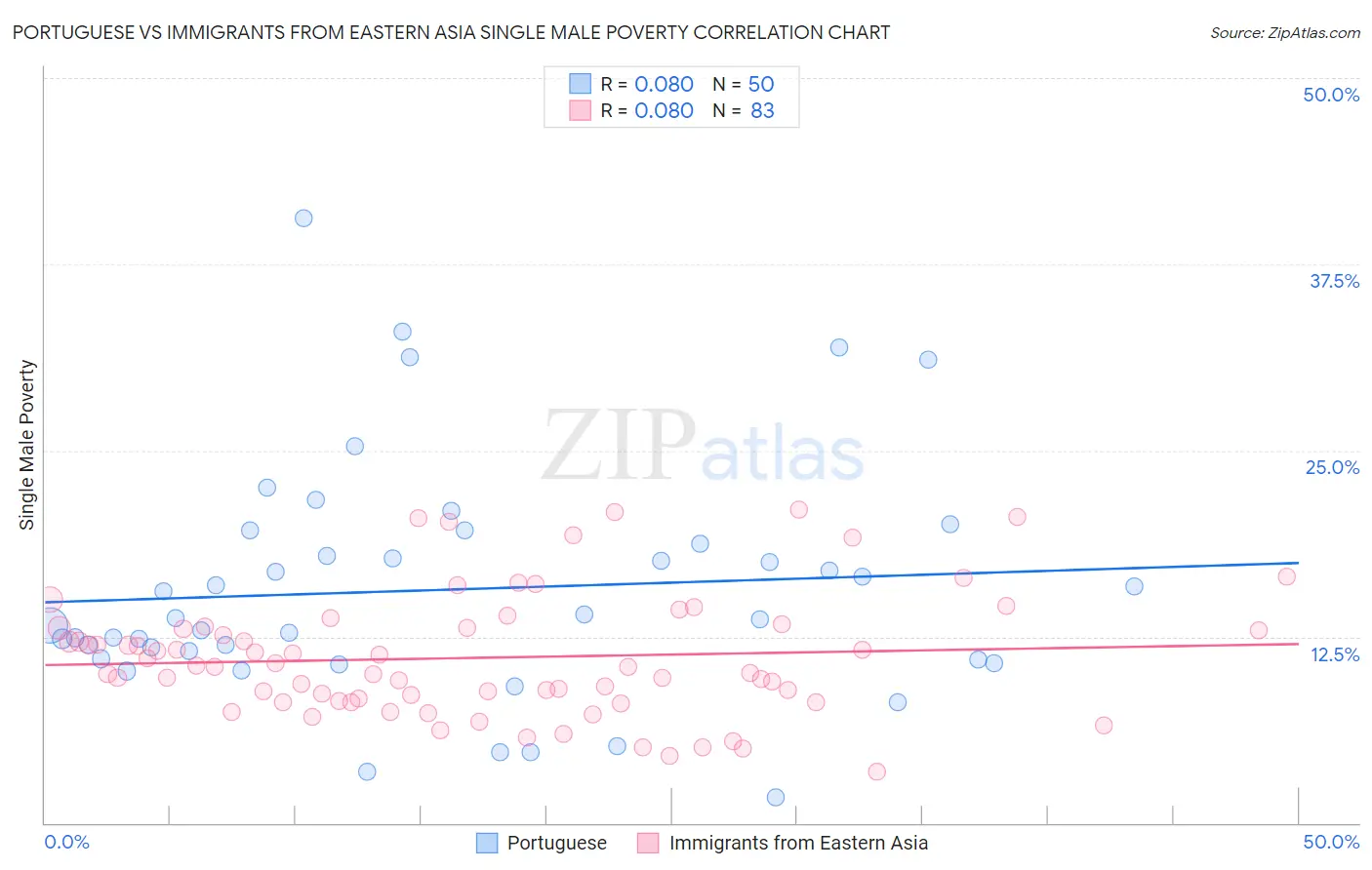 Portuguese vs Immigrants from Eastern Asia Single Male Poverty