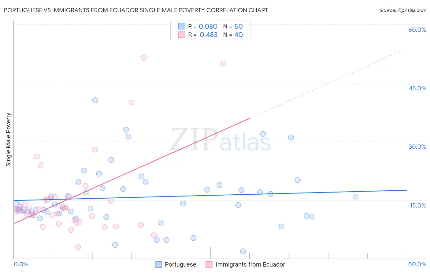Portuguese vs Immigrants from Ecuador Single Male Poverty