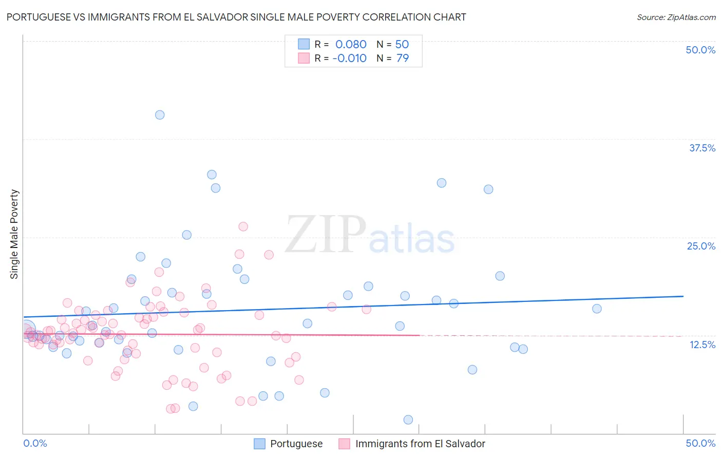 Portuguese vs Immigrants from El Salvador Single Male Poverty