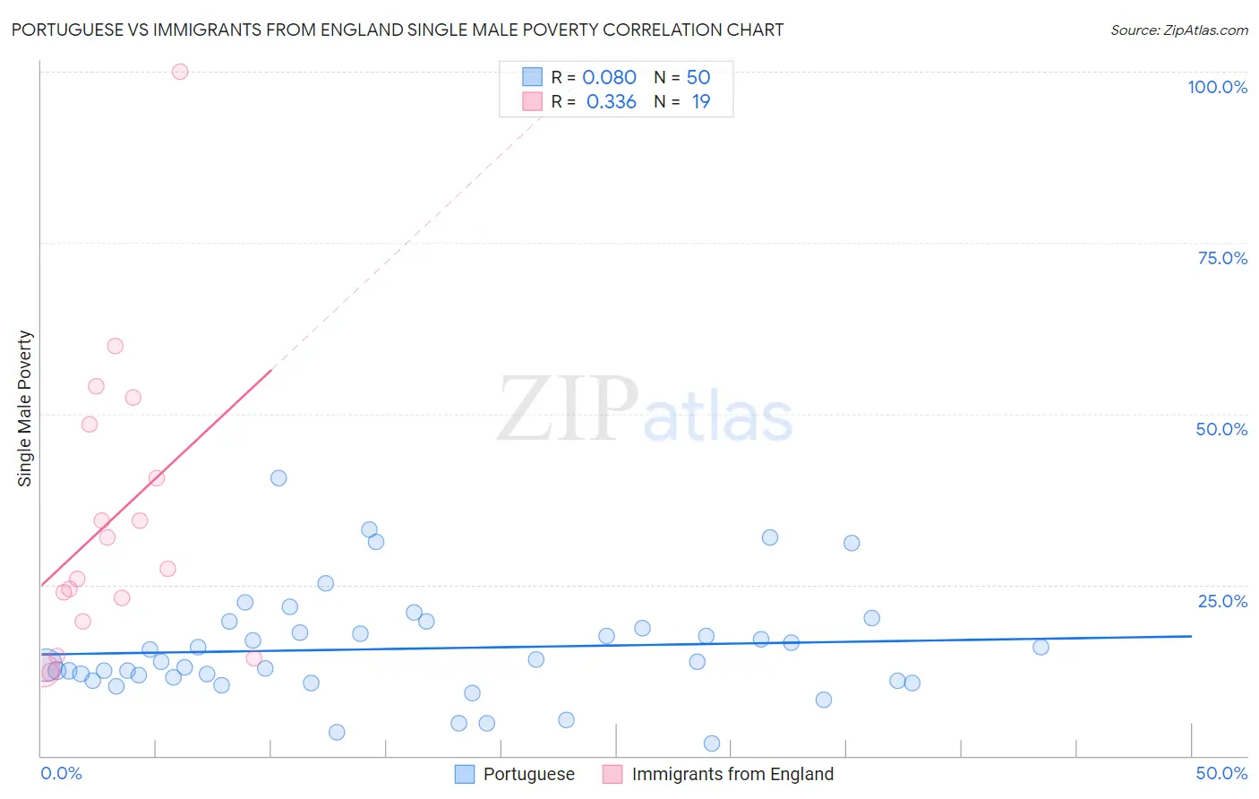 Portuguese vs Immigrants from England Single Male Poverty