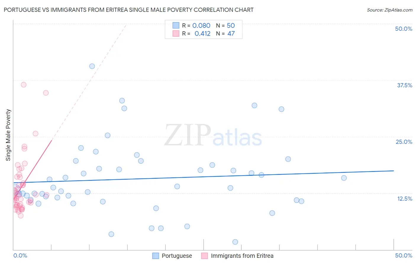 Portuguese vs Immigrants from Eritrea Single Male Poverty