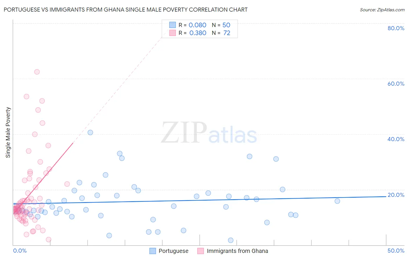 Portuguese vs Immigrants from Ghana Single Male Poverty