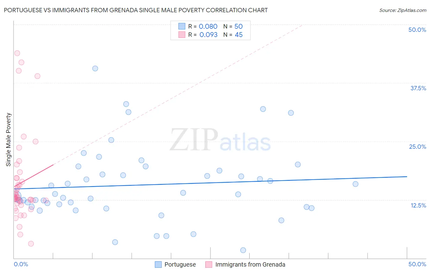 Portuguese vs Immigrants from Grenada Single Male Poverty