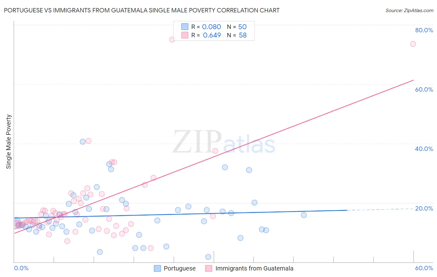 Portuguese vs Immigrants from Guatemala Single Male Poverty