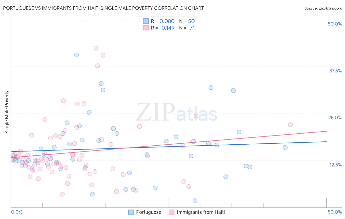 Portuguese vs Immigrants from Haiti Single Male Poverty