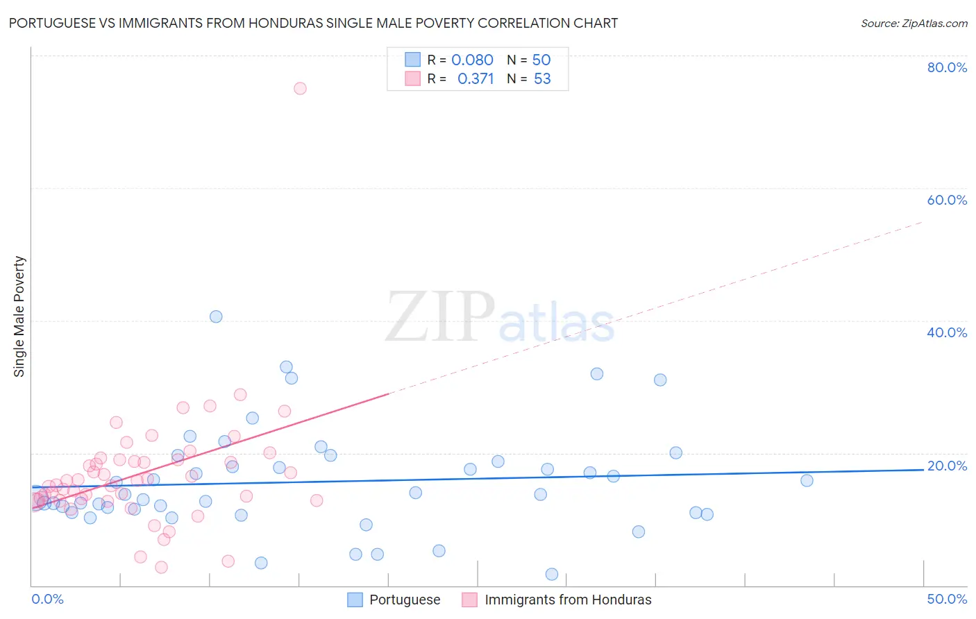Portuguese vs Immigrants from Honduras Single Male Poverty