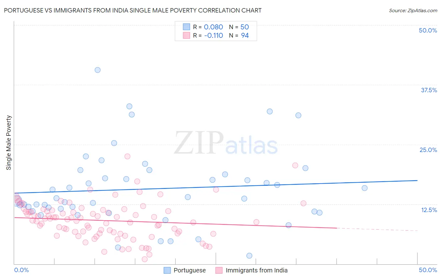 Portuguese vs Immigrants from India Single Male Poverty