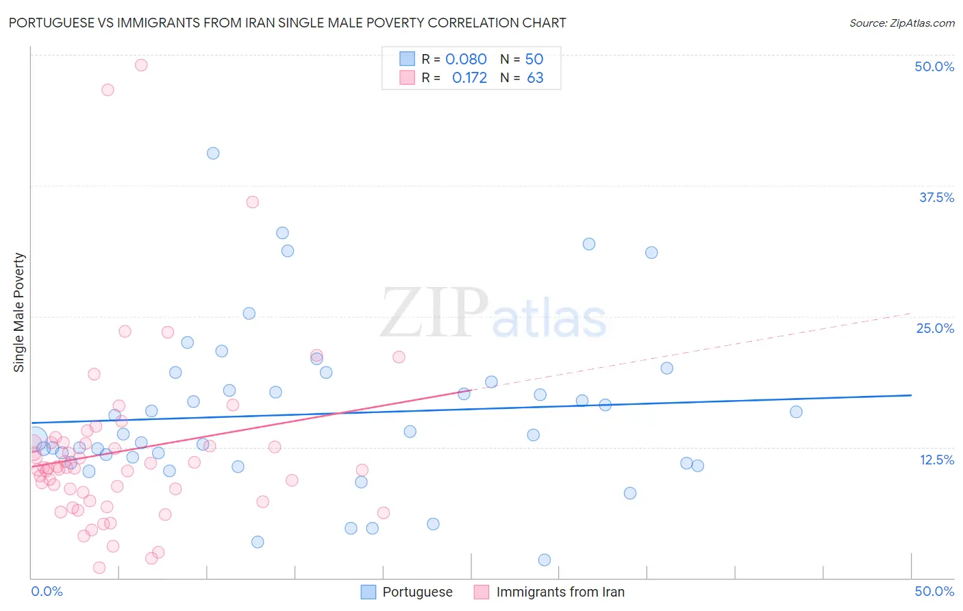 Portuguese vs Immigrants from Iran Single Male Poverty