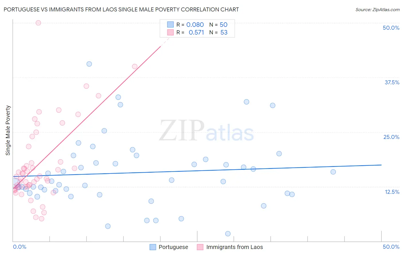 Portuguese vs Immigrants from Laos Single Male Poverty