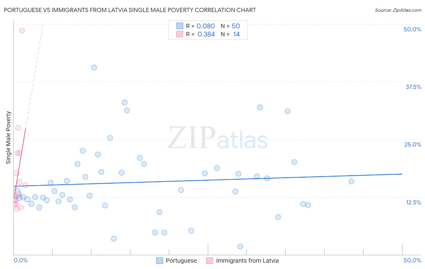 Portuguese vs Immigrants from Latvia Single Male Poverty