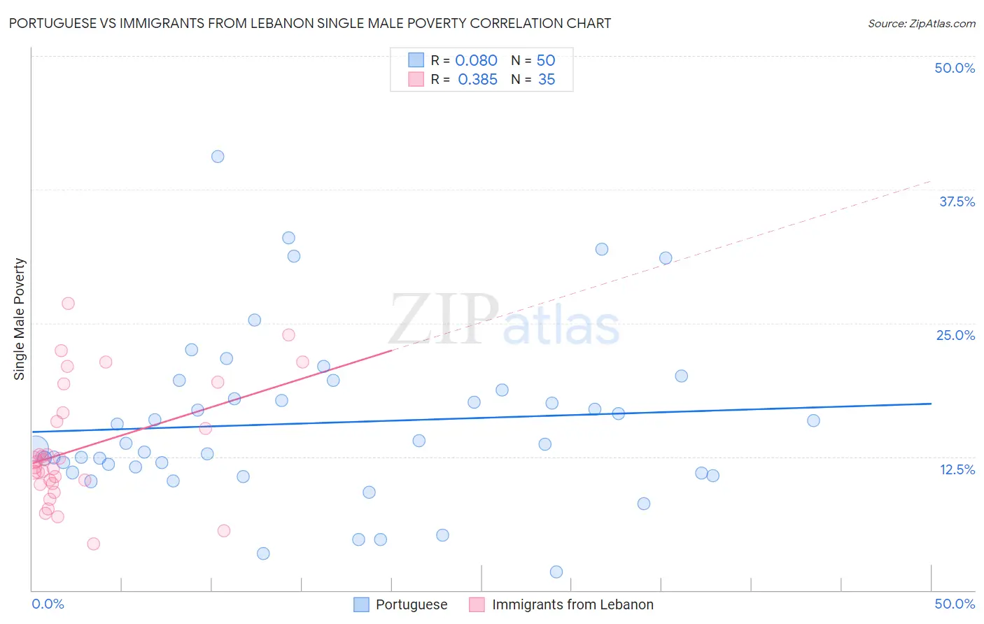 Portuguese vs Immigrants from Lebanon Single Male Poverty