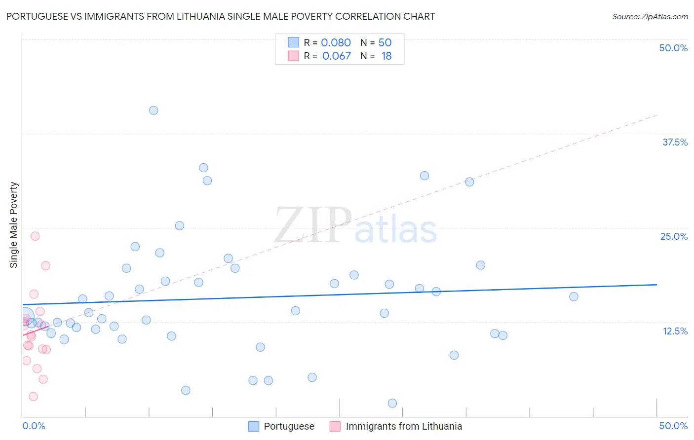 Portuguese vs Immigrants from Lithuania Single Male Poverty