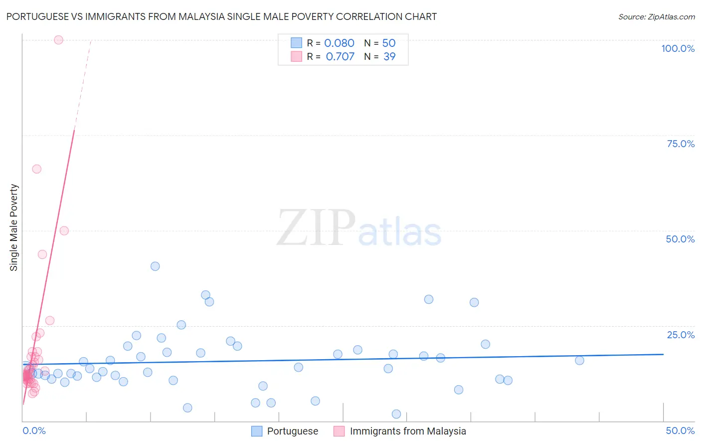 Portuguese vs Immigrants from Malaysia Single Male Poverty