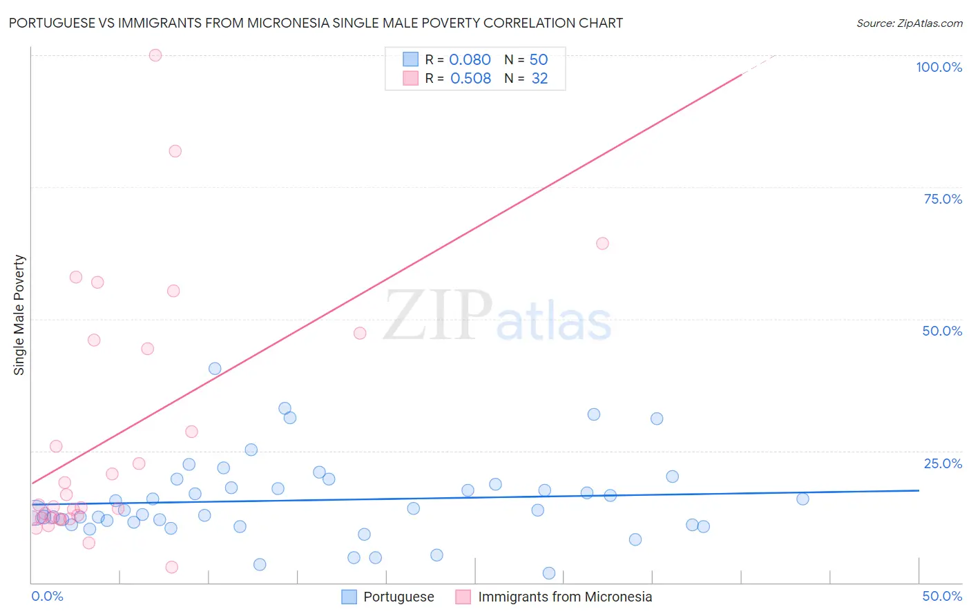 Portuguese vs Immigrants from Micronesia Single Male Poverty