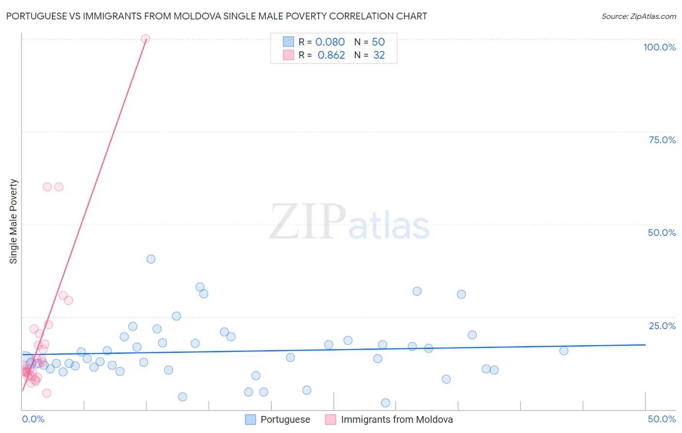 Portuguese vs Immigrants from Moldova Single Male Poverty