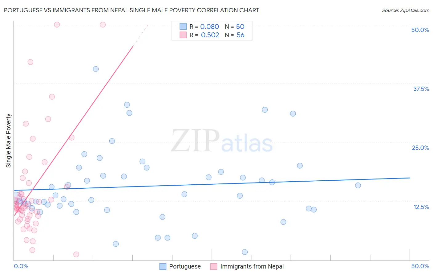 Portuguese vs Immigrants from Nepal Single Male Poverty