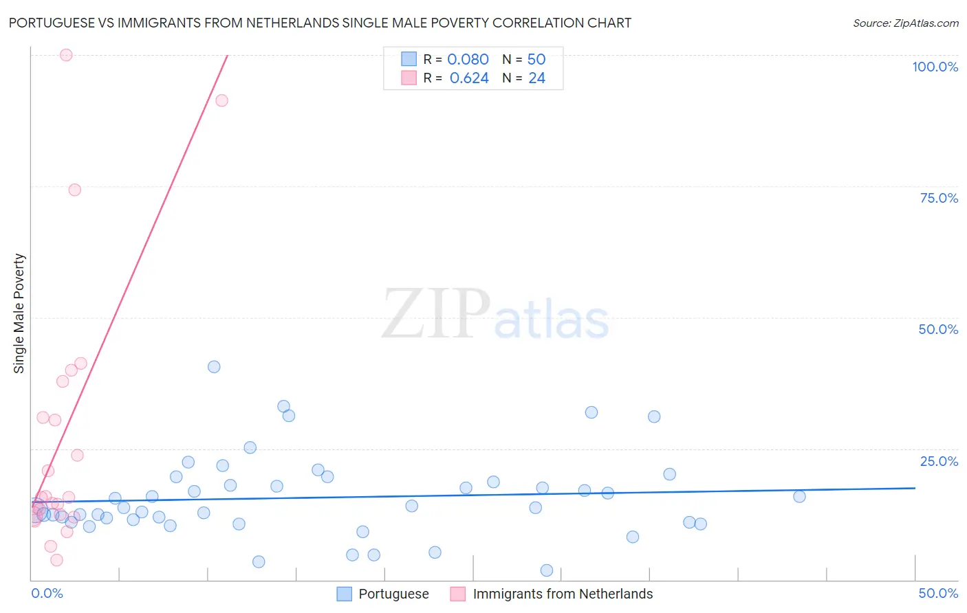 Portuguese vs Immigrants from Netherlands Single Male Poverty
