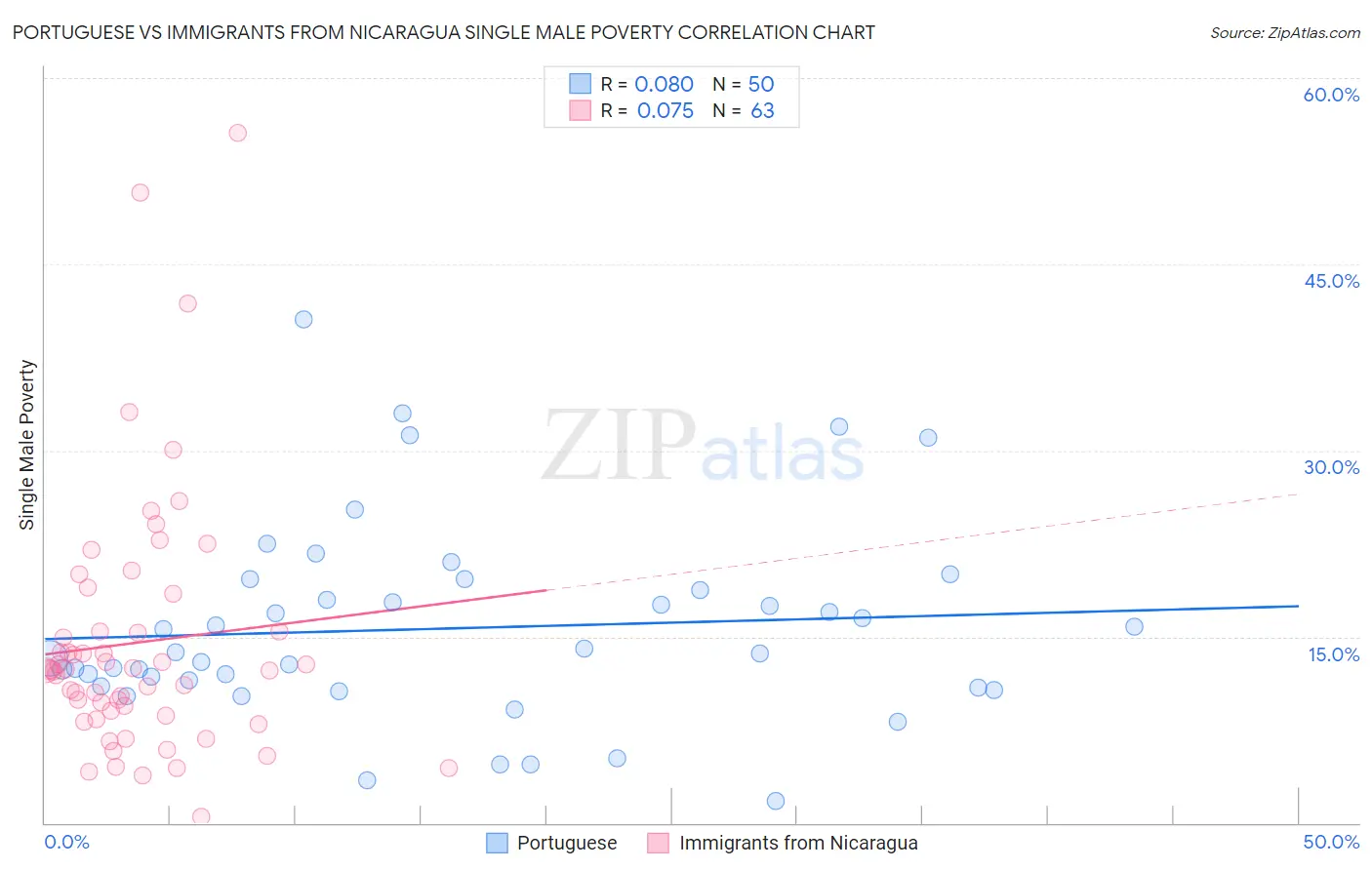 Portuguese vs Immigrants from Nicaragua Single Male Poverty