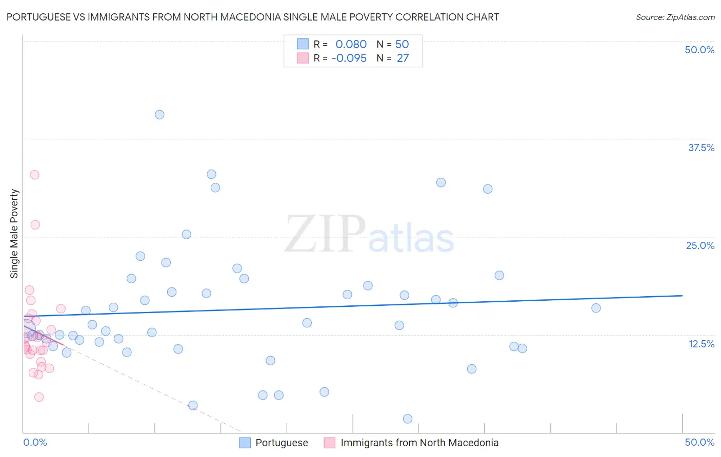 Portuguese vs Immigrants from North Macedonia Single Male Poverty