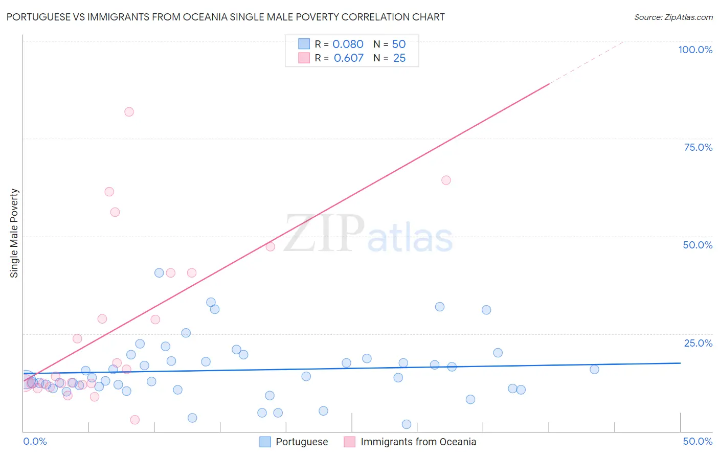 Portuguese vs Immigrants from Oceania Single Male Poverty