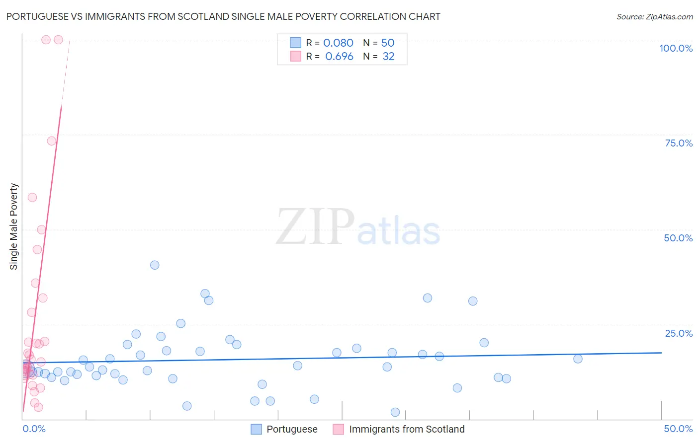Portuguese vs Immigrants from Scotland Single Male Poverty
