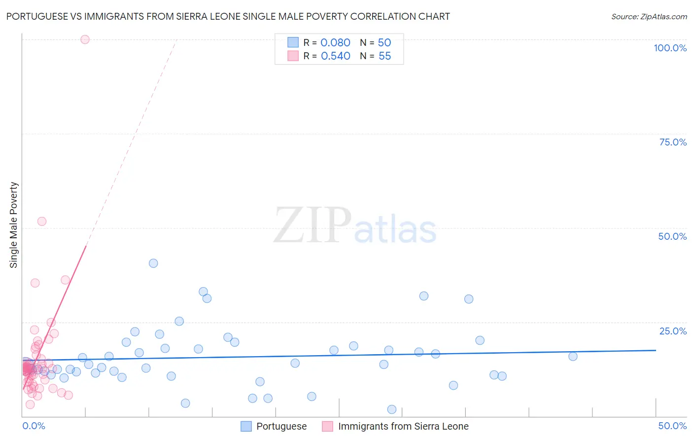 Portuguese vs Immigrants from Sierra Leone Single Male Poverty