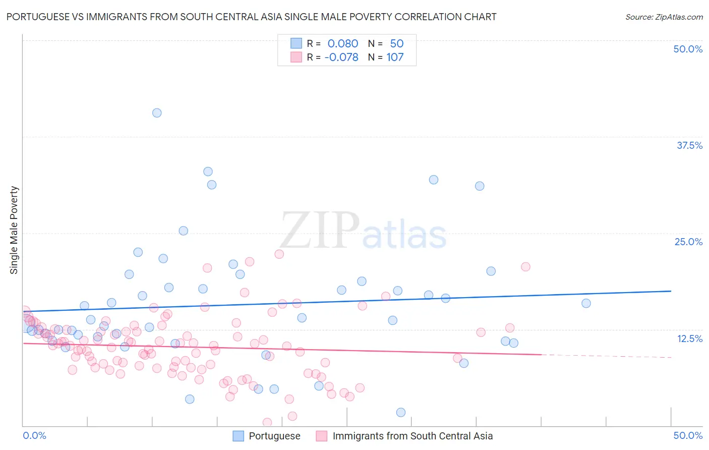 Portuguese vs Immigrants from South Central Asia Single Male Poverty