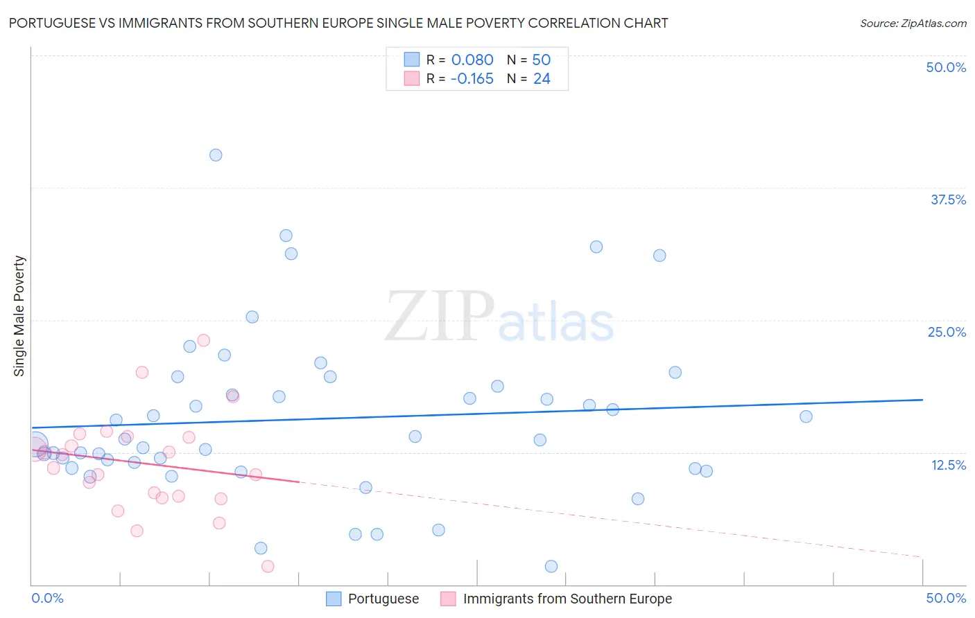 Portuguese vs Immigrants from Southern Europe Single Male Poverty