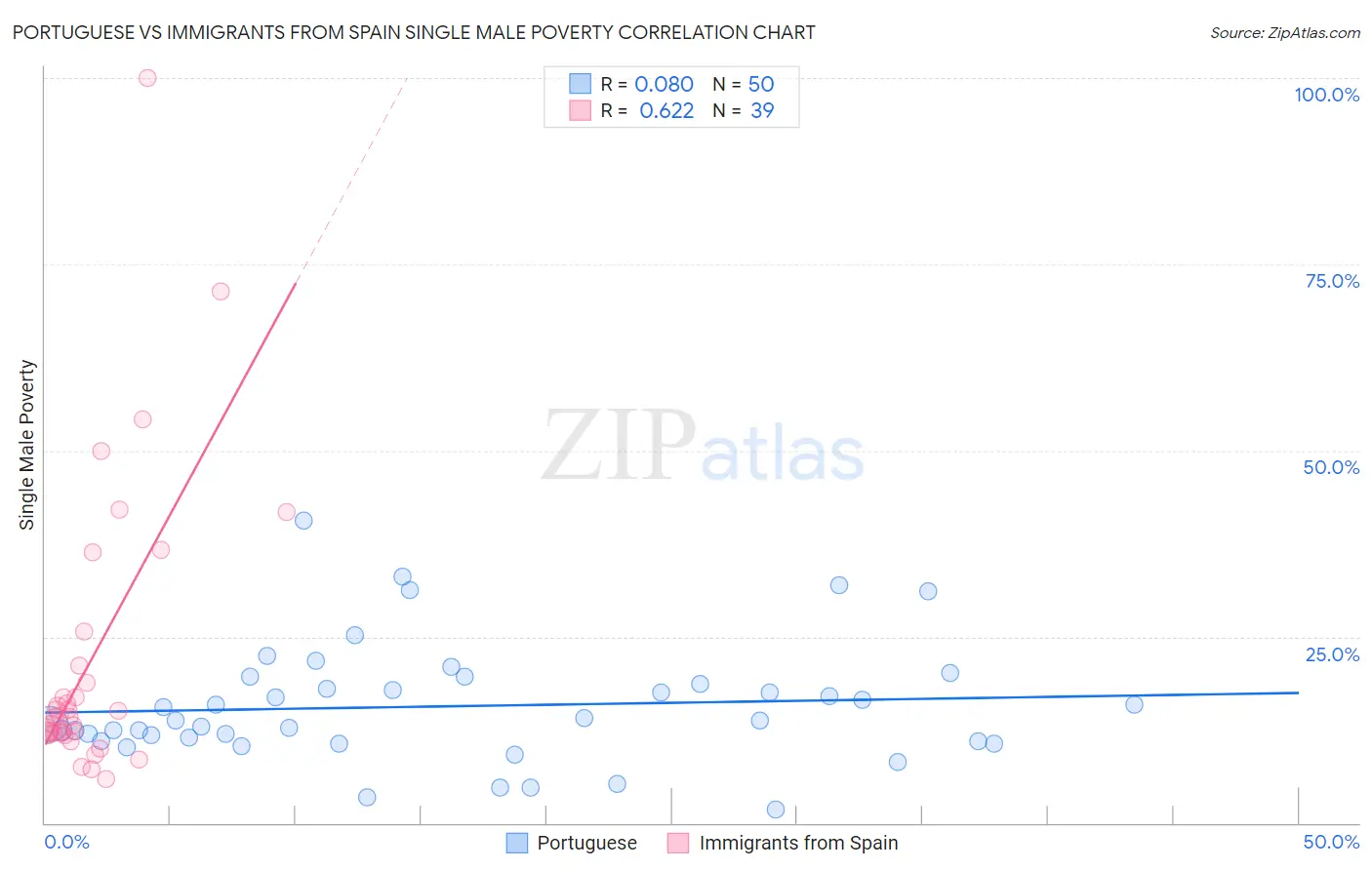 Portuguese vs Immigrants from Spain Single Male Poverty