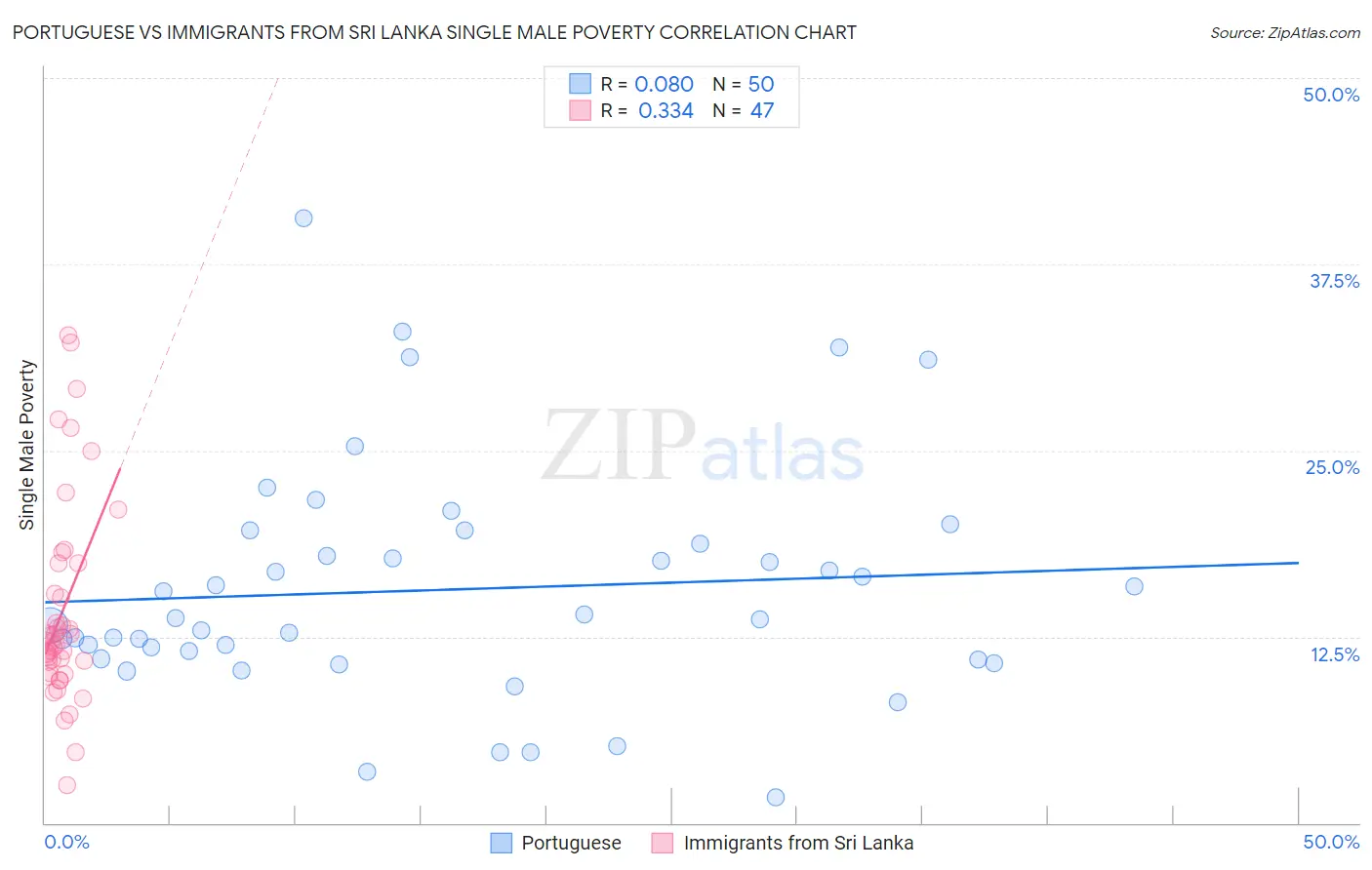 Portuguese vs Immigrants from Sri Lanka Single Male Poverty