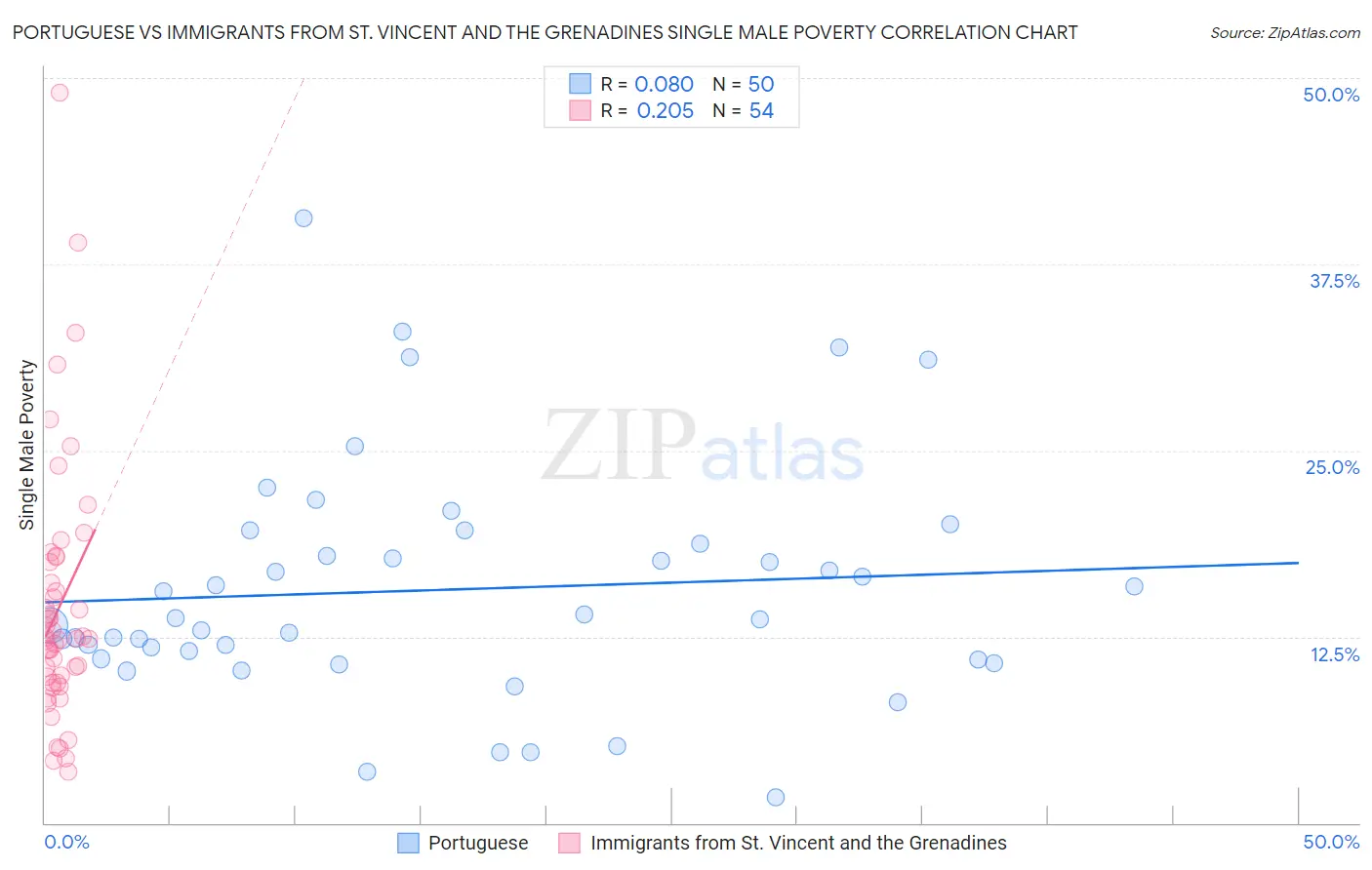 Portuguese vs Immigrants from St. Vincent and the Grenadines Single Male Poverty